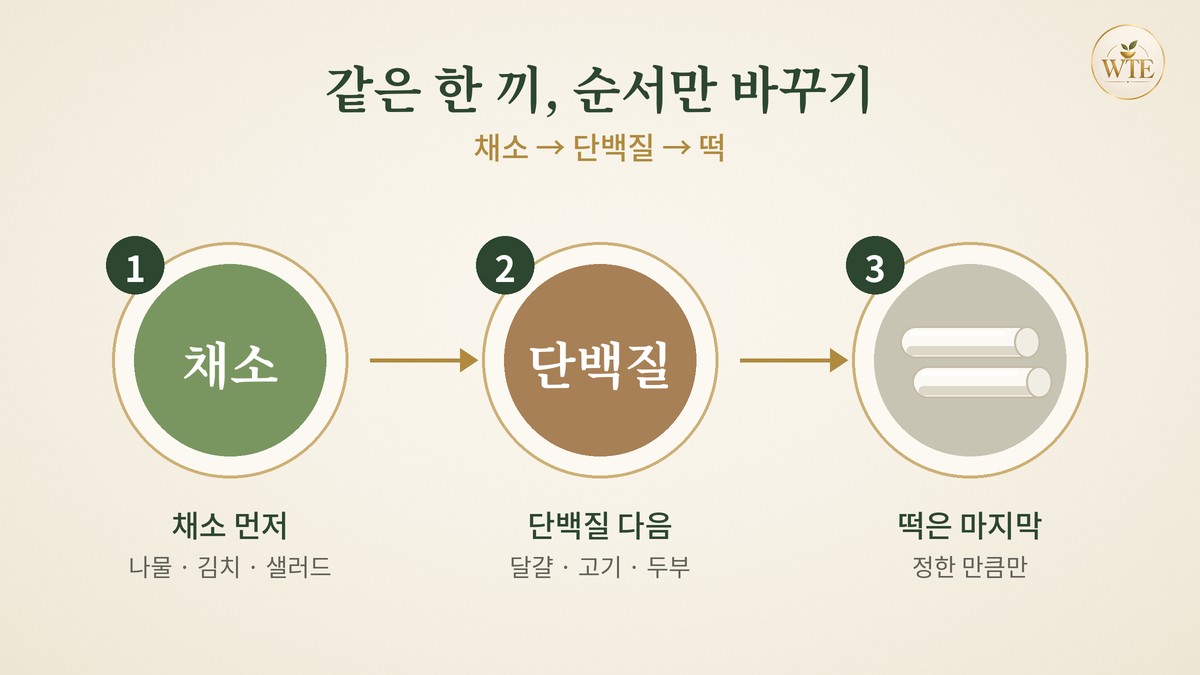 채소, 단백질, 떡 순서로 먹는 식사 순서 안내